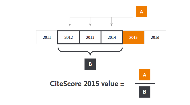 شاخص CiteScore چیست و به چکاری می آید؟ بخش اول